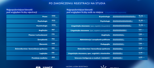 22,5 tys. rejestracji na UMCS. Kryminologia i psychologia najmocniej oblegane